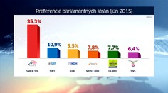 SMER vedie, ale nevládol by sám