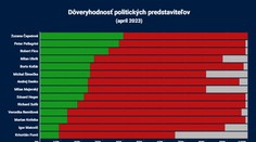 Exkluzívny PRIESKUM: Prezidentka odsunula Pellegriniho, opäť je najdôveryhodnejšou