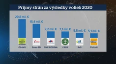 Stranám už pípajú na účte prvé peniaze za voľby. Niektoré pri ich rozdeľovaní obchádzajú zákon