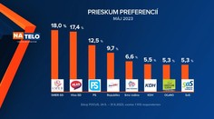 PRIESKUM preferencií: Demokrati stále mimo parlamentu, prvenstvo drží Smer