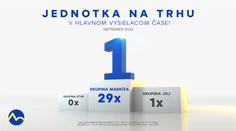 Skupina Markíza si v septembri 2024 medziročne výrazne polepšila a nad konkurenciou zvíťazila každý jeden deň