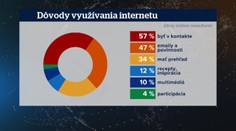 Na čo najčastejšie využívame internet
