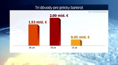 Čo môže zachrániť Grékov pred bankrotom? Môže prísť už o pár dní
