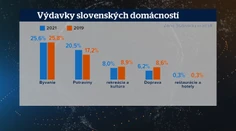 Kríza udrela na tých najzraniteľnejších. Radikálne stúpli náklady na nákup potravín