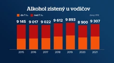 Zdá sa, že s opitými vodičmi sa roztrhlo vrece. Zisťovali sme, ako sme na tom v porovnaní s inými krajinami
