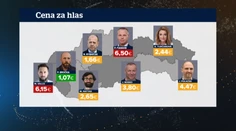 Prekvapivo drahá kampaň: V prepočte na hlasy nebola v Bratislave najdrahšia