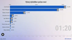 Väčšinu volebnej noci viedol Pellegrini. Keď ho však Korčok predbehol, náskok už len zväčšoval (+ interaktívny graf)