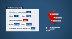 Predvolebný špeciál: Predstavujeme Bratislavský kraj