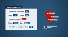 Predvolebný špeciál: Predstavujeme Bratislavský kraj