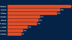 Exkluzívny PRIESKUM: Najväčšiu šancu stať sa novým prezidentom by mal Pellegrini