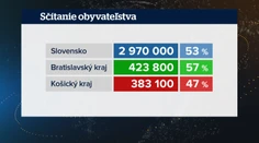 Zrátané sú už tri milióny Slovákov. Niektorí sa sťažujú, že im sčítanie ničí rodinnú pohodu