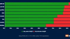 PRIESKUM: Zo strán, ktoré majú šancu byť v parlamente, má najviac váhavých voličov Sme rodina
