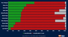 PRIESKUM: Bez konfliktov by dokázal najlepšie vládnuť Pellegrini, na chvoste skončil Matovič