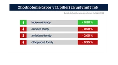 Sporíte si v druhom pilieri? Zrejme ste prišli o časť úspor