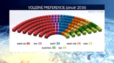 Exkluzívny prieskum pre TV Markíza: Podľa Focusu do parlamentu posielame sedem strán