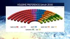 Exkluzívny prieskum pre TV Markíza: Podľa Focusu do parlamentu posielame sedem strán