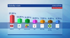 Výsledky exkluzívneho Exit pollu: Prekvapenie za prekvapením