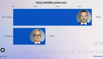 Pellegrini viedol od začiatku sčítavania hlasov. Jeho veľký náskok sa postupne znižoval (+ interaktívny graf)