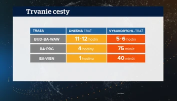 Slovensko si splnilo domácu úlohu, no stále hrozí, že trať pre rýchlovlaky Bratislavu obíde