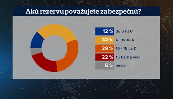Až 80 percent Slovákov považuje svoj bežný účet za miesto, kde by sa mali hromadiť peniaze