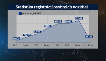 Predaj áut zaznamenal v roku 2020 strmý prepad. Najviac to pocítili luxusnejšie značky