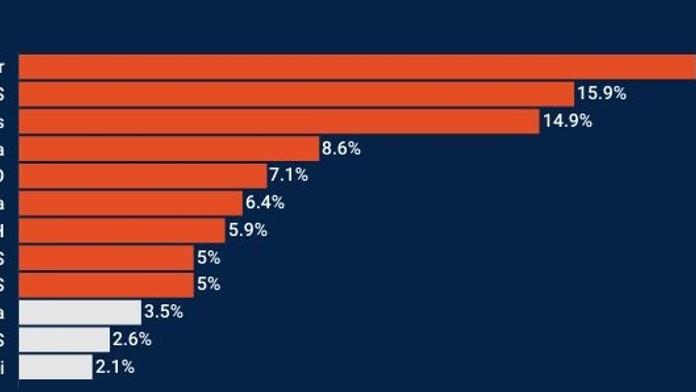 Prieskum: Smer aj PS stále rastú. V ohrození je SaS