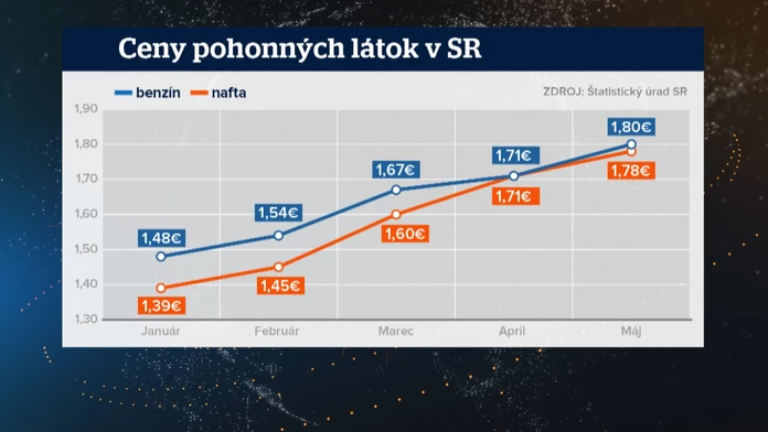 Zatiaľ čo okolité krajiny proti zdražovaniu palív zakročili, u nás dohodu brzdí spor dvoch ministrov