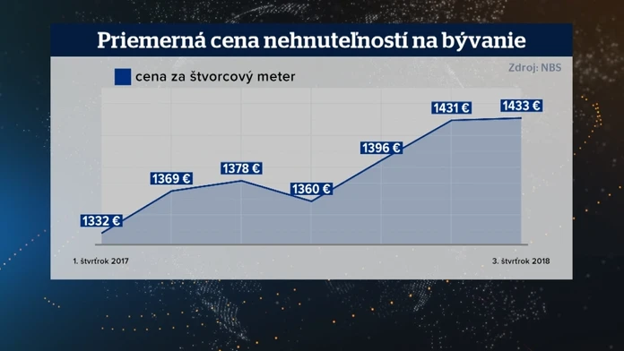 Nárast cien nehnuteľností 