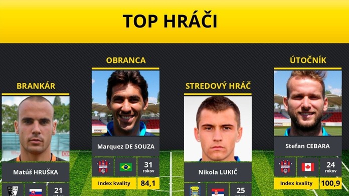 TOP hráči 22. kola 