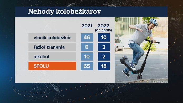 Zdieľané elektrické kolobežky budú bezpečnejšie. Ich prevádzkovateľ chystá zásadné zmeny