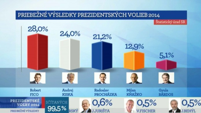 Priebežné výsledky o 01.05 h