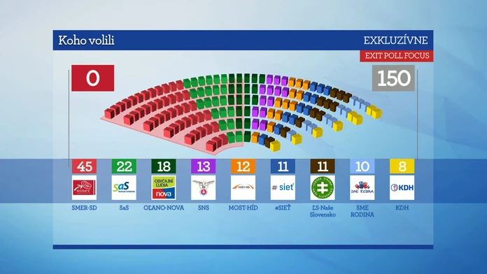 Rozloženie parlamentu podľa výsedkov Exit pollu.
