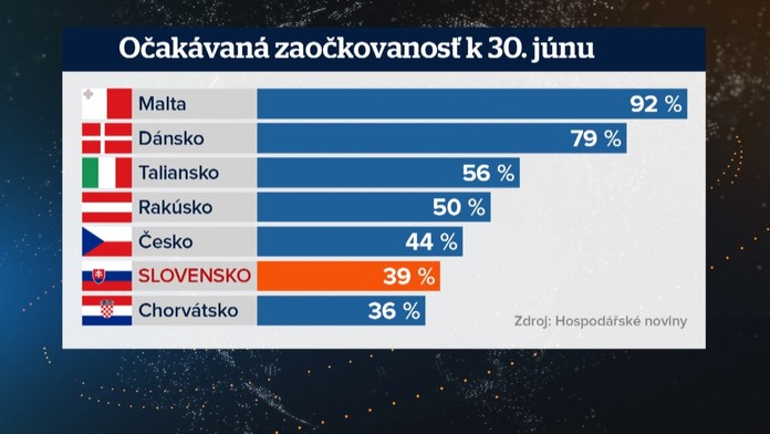 Slovensko bude v očkovaní v prvý deň prázdnin na chvoste Európy. 
