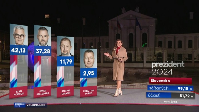 Najsledovanejšia volebná noc bola na Markíze aj TVNOVINY.sk, zapli si ju státisíce divákov