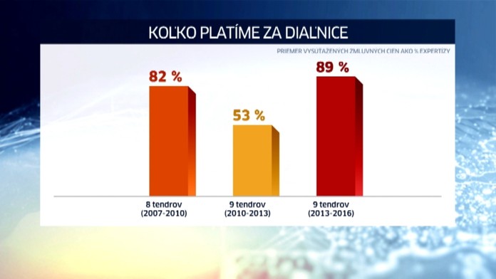 Ako sa menila cena diaľnic