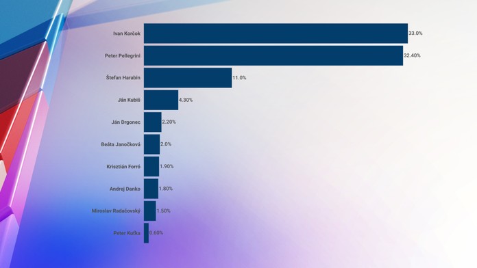 Súboj o palác bude tesný, prvé kolo by vyhral Korčok