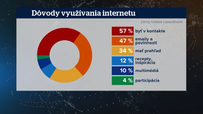 Dôvody využívania internetu.