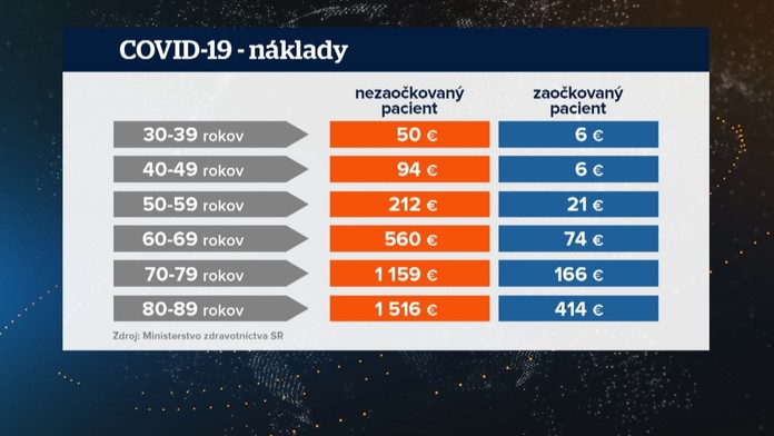 Koľko nás stoja nezaočkovaní.