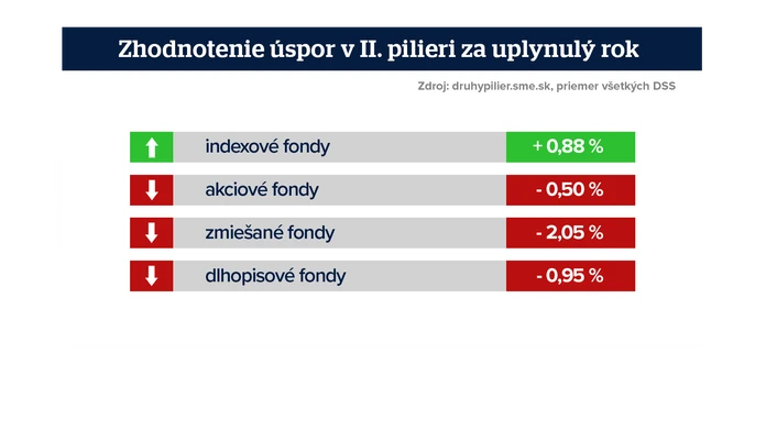 Zhodnotenie úspor v II. pilieri.