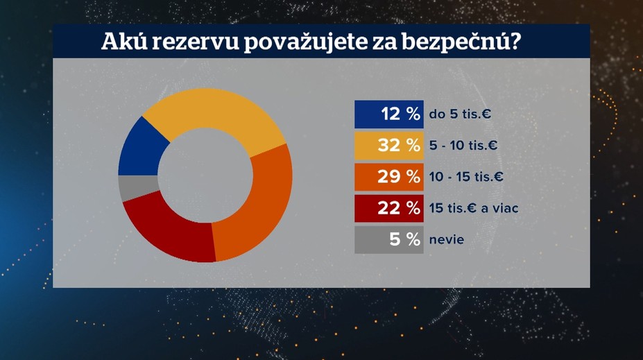 Až 80 percent Slovákov považuje svoj bežný účet za miesto, kde by sa mali hromadiť peniaze
