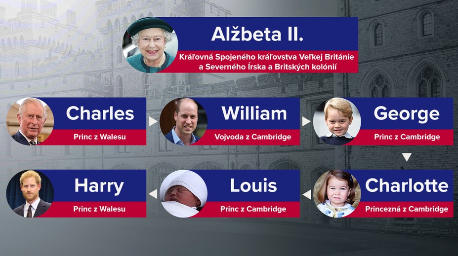 Na trón sa nikomu nechce. Kto sa postaví na čelo monarchie po kráľovnej Alžbete?