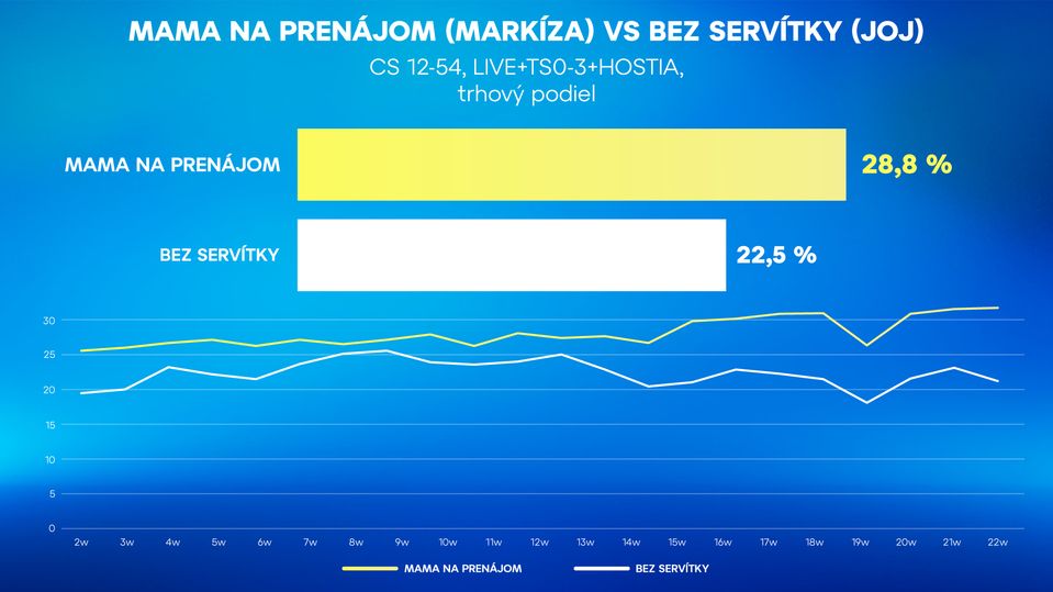 Mama na prenájom vs Bez servítky (jar 2023)
