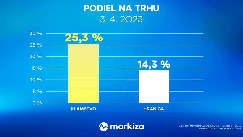 Klamstvo vs Hranica (14. týždeň 2023)