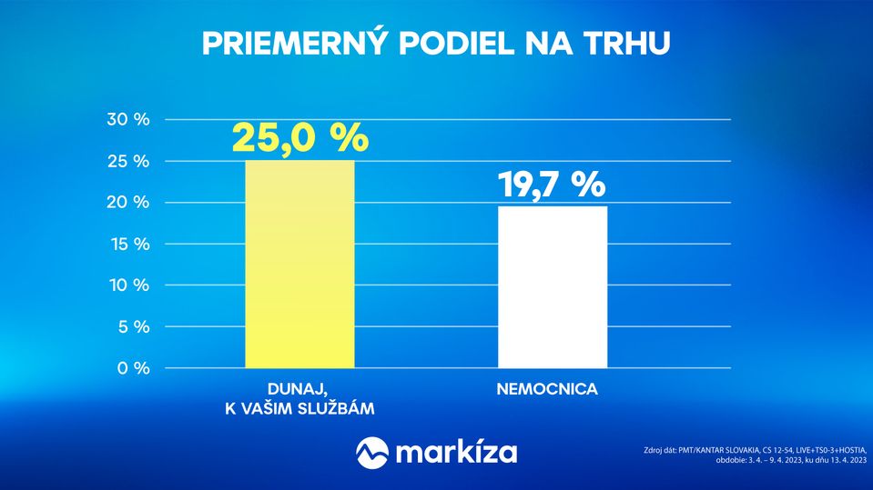 Dunaj, k vašim službám vs Nemocnica (14. týždeň 2023)
