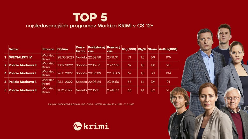 Markíza KRIMI - TOP 5 najsledovanejších programov v CS 12+