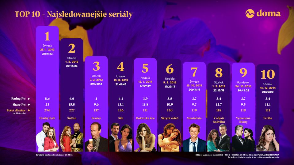 DOMA - TOP seriály