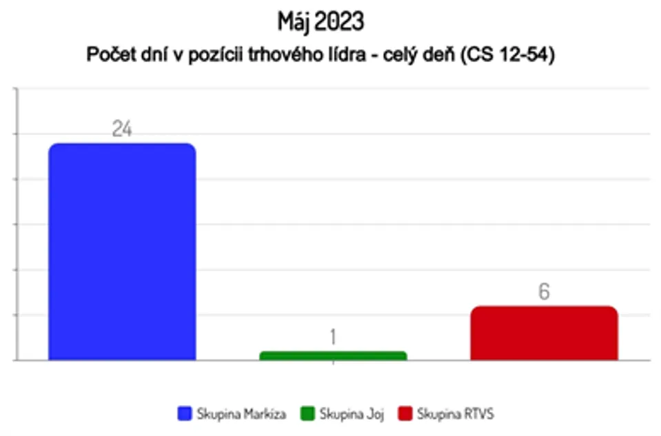 Máj 2023
