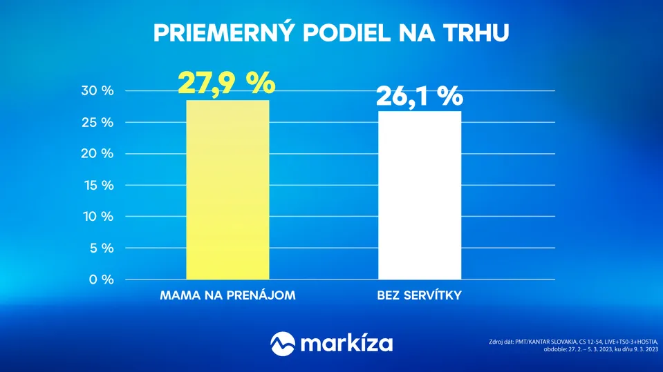 Mama na prenájom vs Bez servítky (09. týždeň 2023)