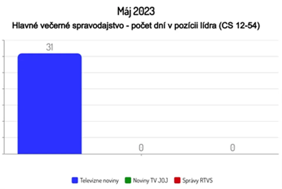 Máj 2023