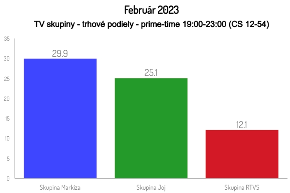Február 2023, TV skupiny - trhové podiely - prime-time